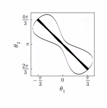 Phase space tracjectory of Type I - large