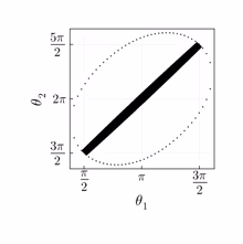 Phase space tracjectory of Type IIa