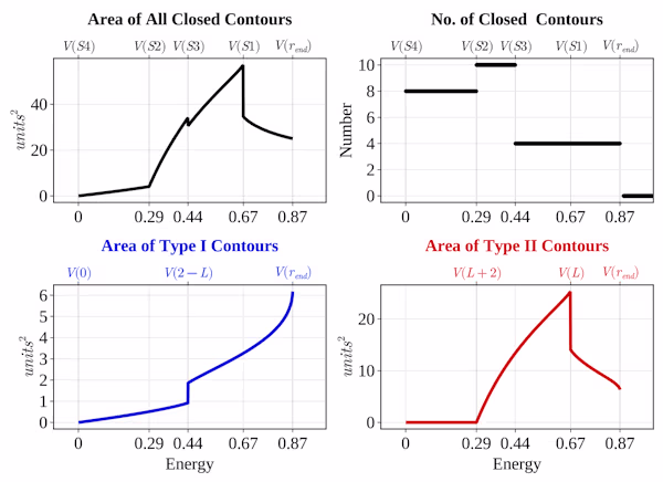Plots of contours area vs energy