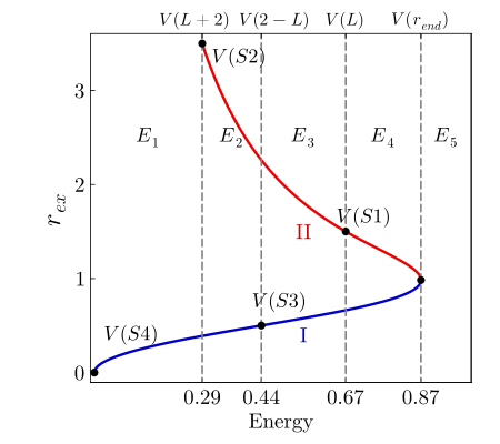 Plot the r vs bifurcation diagram