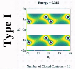 Type I Contours