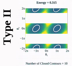 Type II Contours